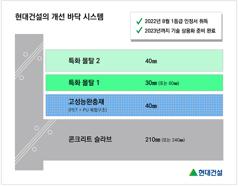 현대건설의 개선 바닥 시스템 (2022년 8월 1등급 인정서 취득, 2023년까지 기술 상용화 준비 완료)